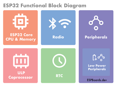 Блок-схема ESP32